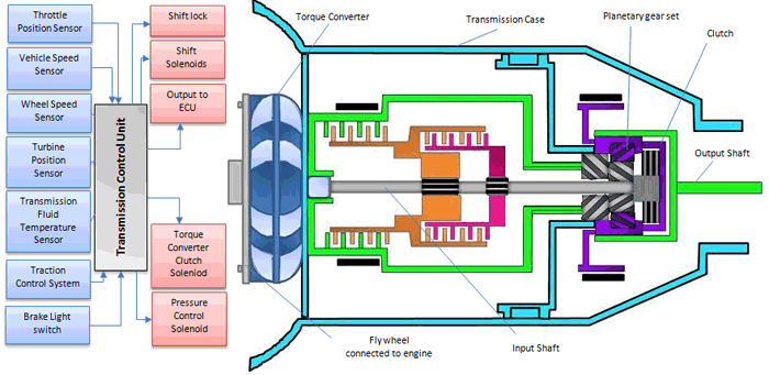 Automatic Transmision image